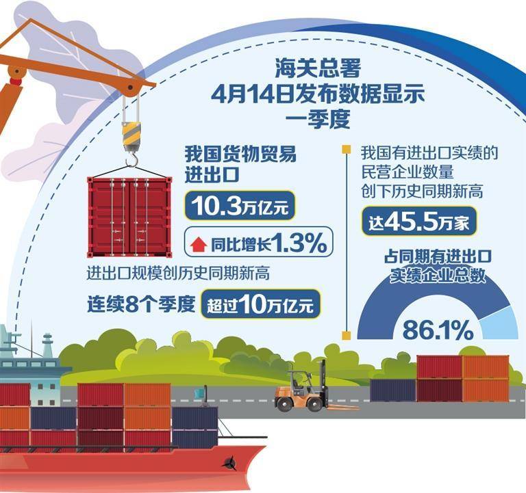 一季度貨物貿(mào)易進出口同比增長1.3% 外貿(mào)頂壓前行量質(zhì)齊升